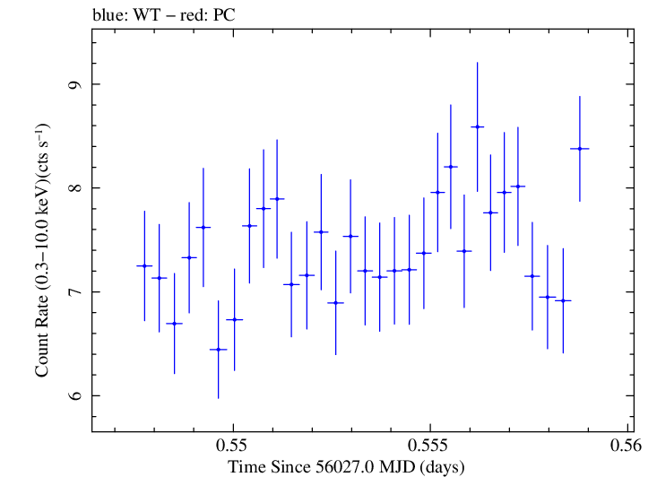 Swift light curve for Observation ID 00030793163