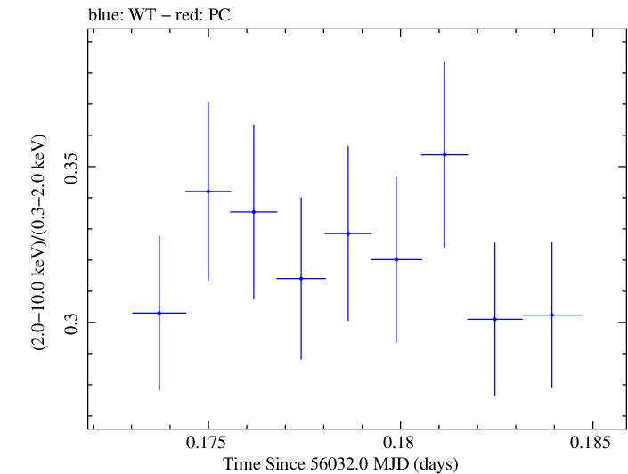 Swift hardness ratio for Observation ID 00030793164