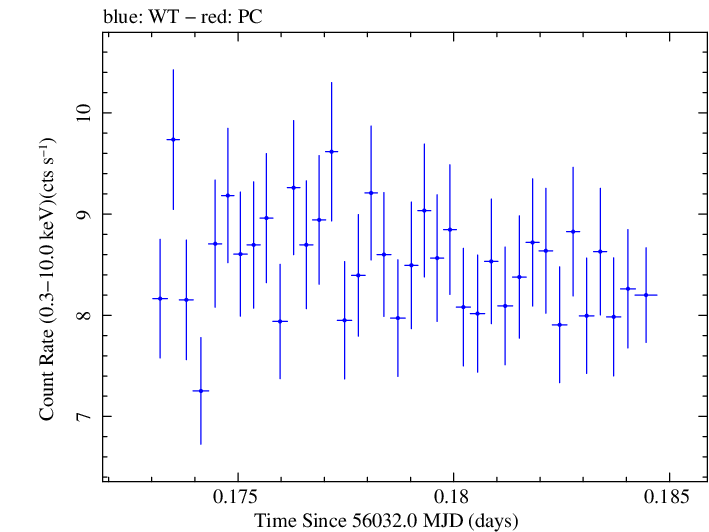 Swift light curve for Observation ID 00030793164