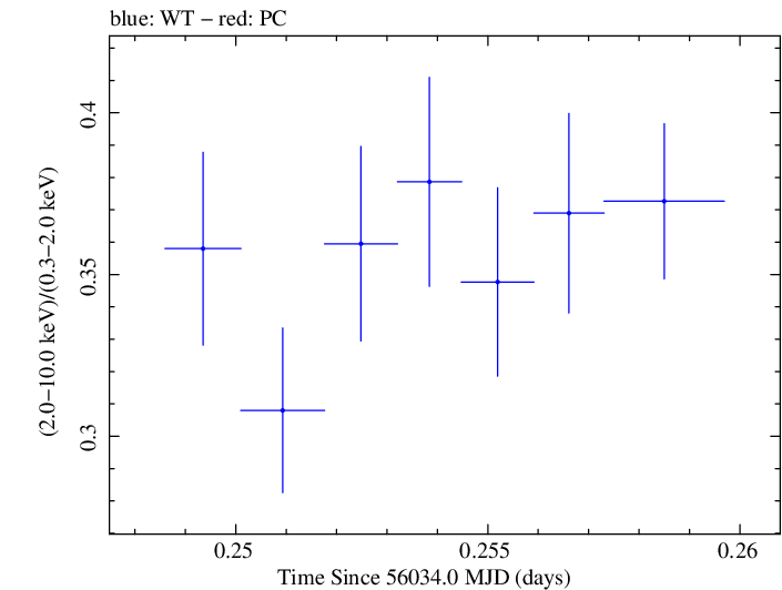 Swift hardness ratio for Observation ID 00030793165