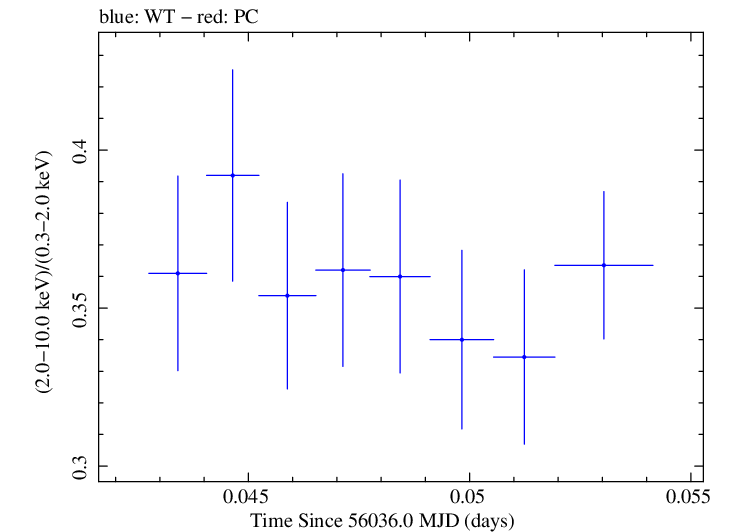 Swift hardness ratio for Observation ID 00030793166