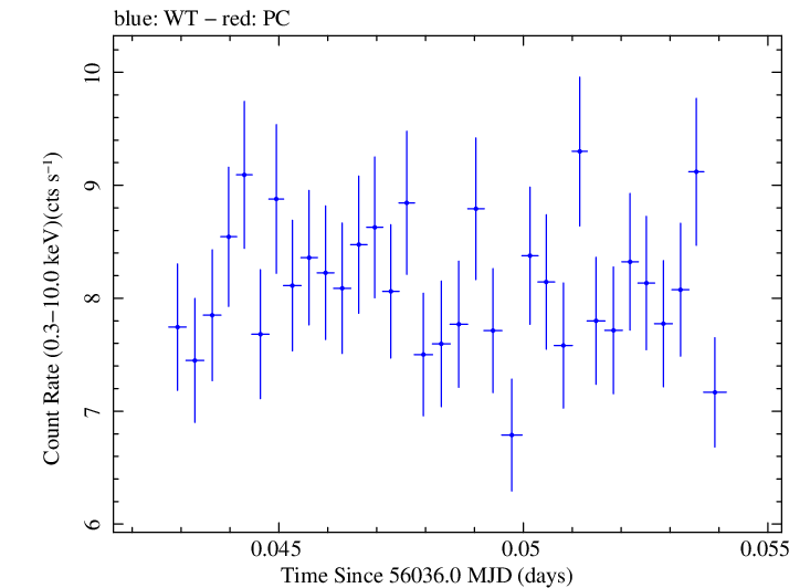 Swift light curve for Observation ID 00030793166