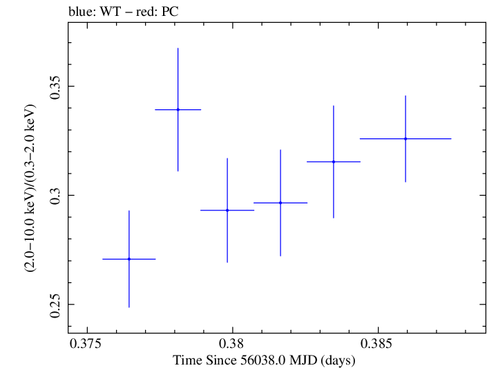 Swift hardness ratio for Observation ID 00030793167