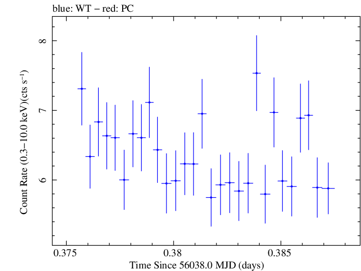 Swift light curve for Observation ID 00030793167