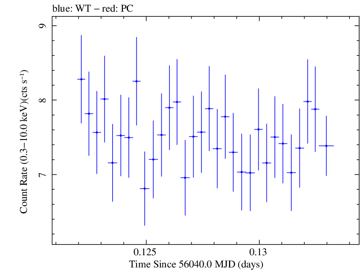 Swift light curve for Observation ID 00030793168