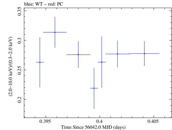 Swift hardness ratio for Observation ID 00030793169