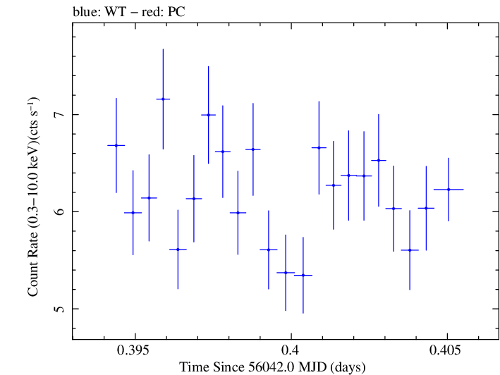 Swift light curve for Observation ID 00030793169
