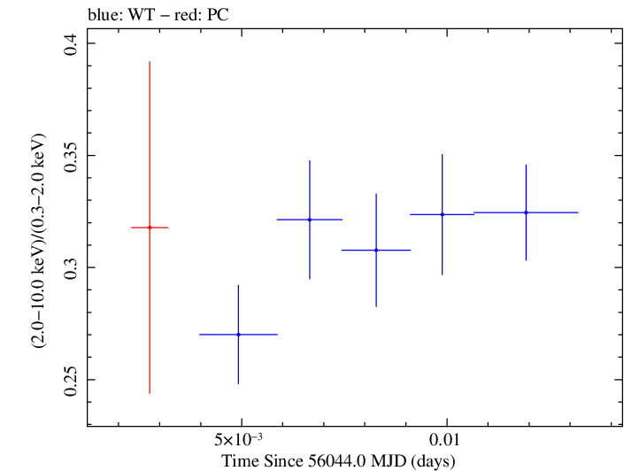Swift hardness ratio for Observation ID 00030793170