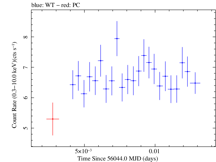 Swift light curve for Observation ID 00030793170