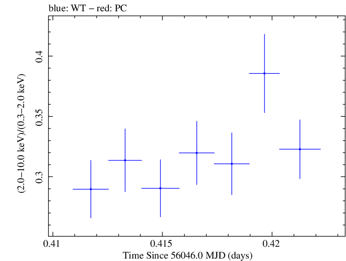 Swift hardness ratio for Observation ID 00030793171