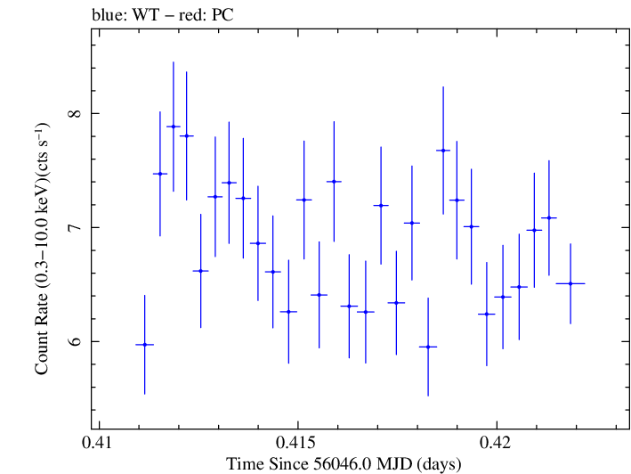 Swift light curve for Observation ID 00030793171