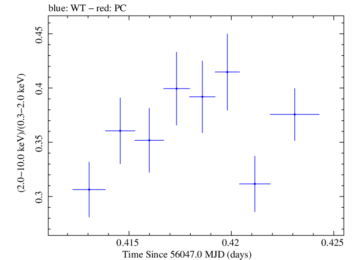 Swift hardness ratio for Observation ID 00030793172