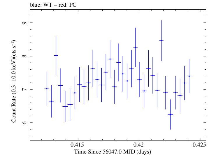 Swift light curve for Observation ID 00030793172