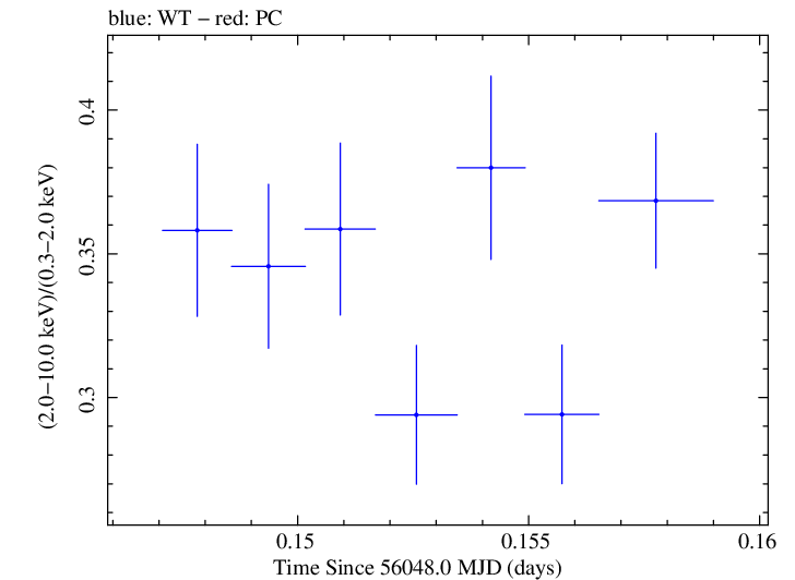 Swift hardness ratio for Observation ID 00030793173