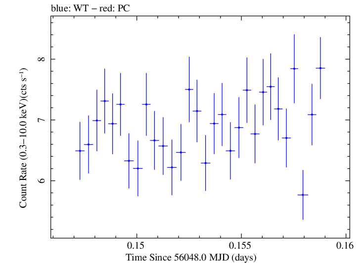 Swift light curve for Observation ID 00030793173