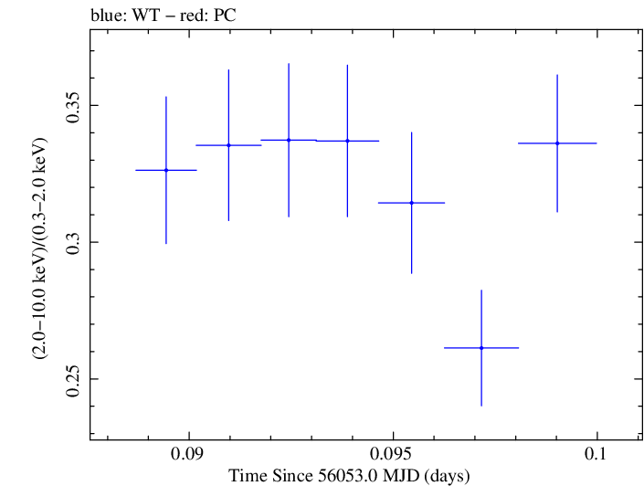 Swift hardness ratio for Observation ID 00030793174