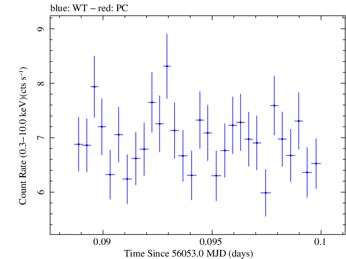 Swift light curve for Observation ID 00030793174