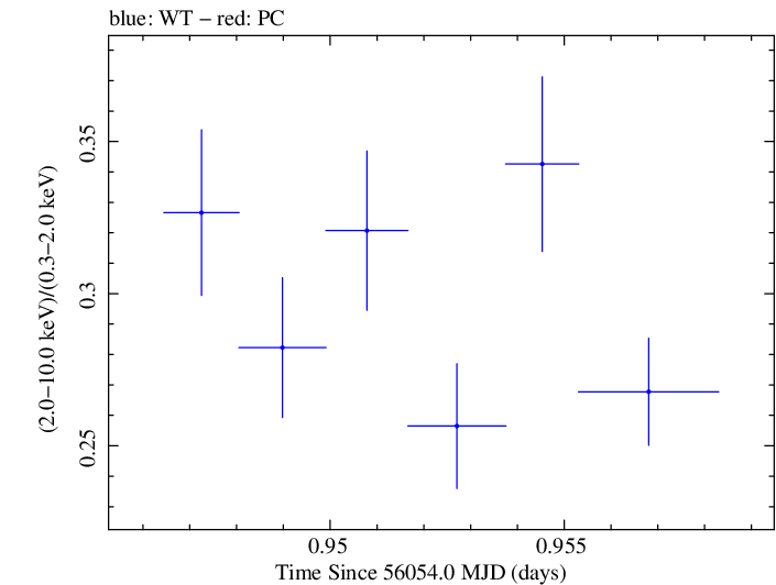Swift hardness ratio for Observation ID 00030793175