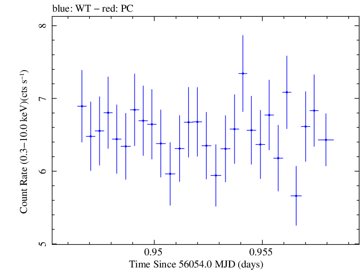 Swift light curve for Observation ID 00030793175