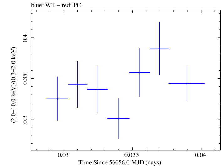 Swift hardness ratio for Observation ID 00030793176