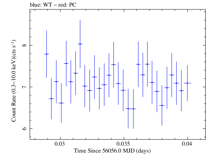 Swift light curve for Observation ID 00030793176