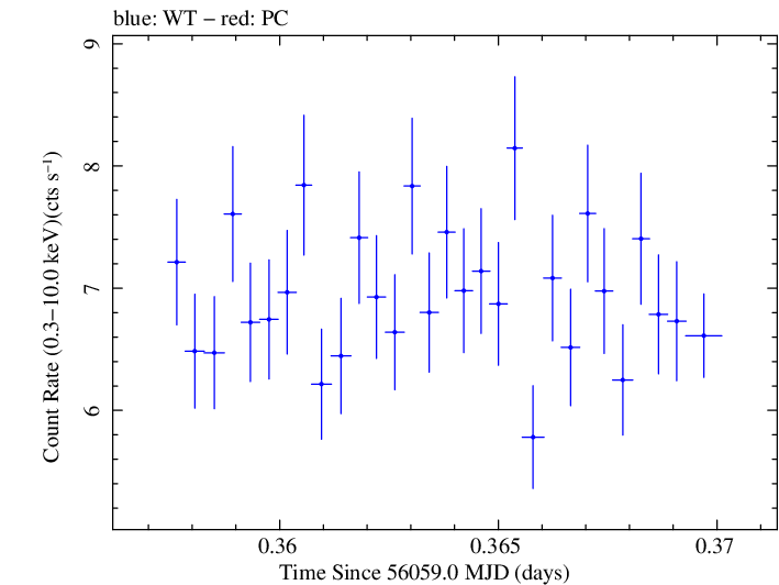 Swift light curve for Observation ID 00030793177