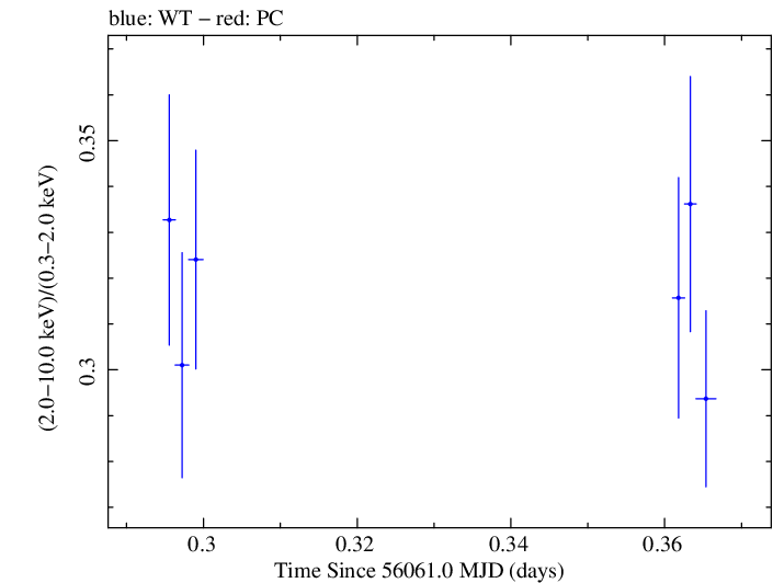 Swift hardness ratio for Observation ID 00030793178