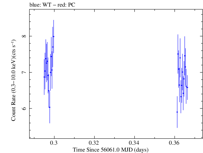 Swift light curve for Observation ID 00030793178