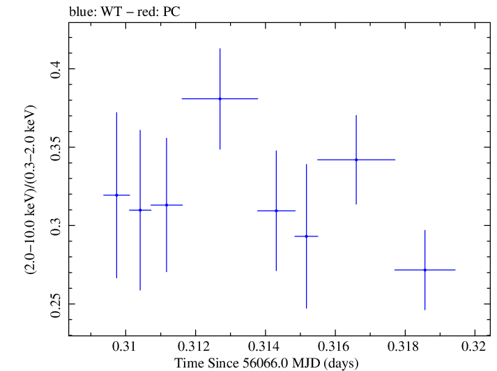 Swift hardness ratio for Observation ID 00030793179