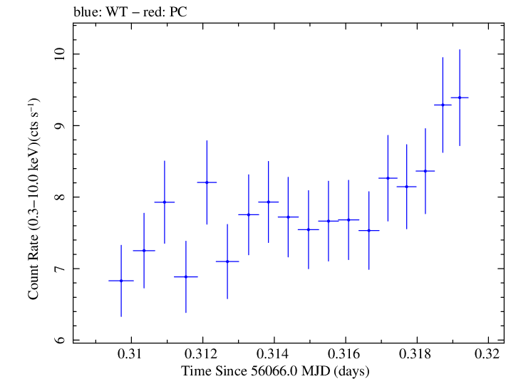 Swift light curve for Observation ID 00030793179