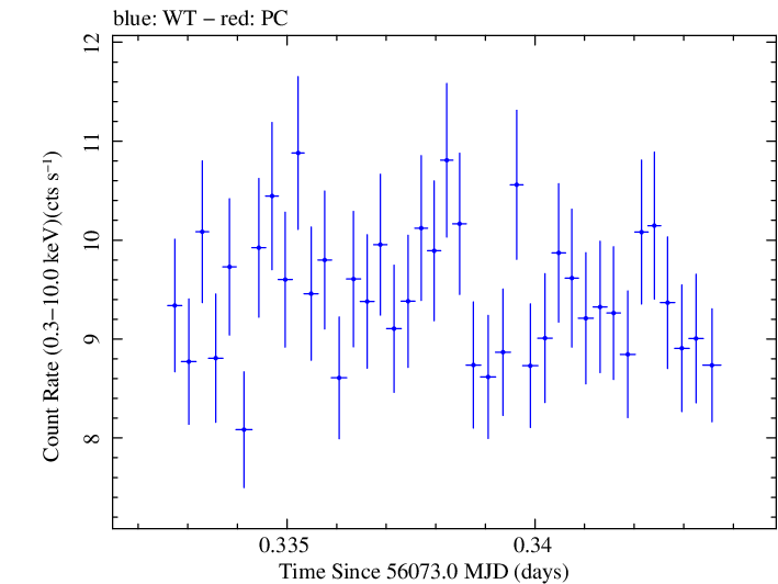 Swift light curve for Observation ID 00030793181