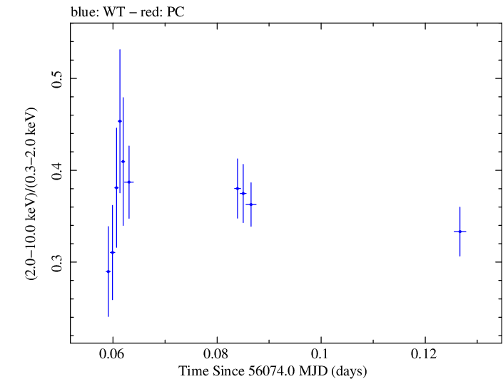 Swift hardness ratio for Observation ID 00030793184