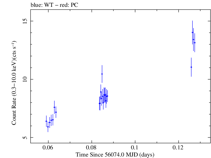 Swift light curve for Observation ID 00030793184