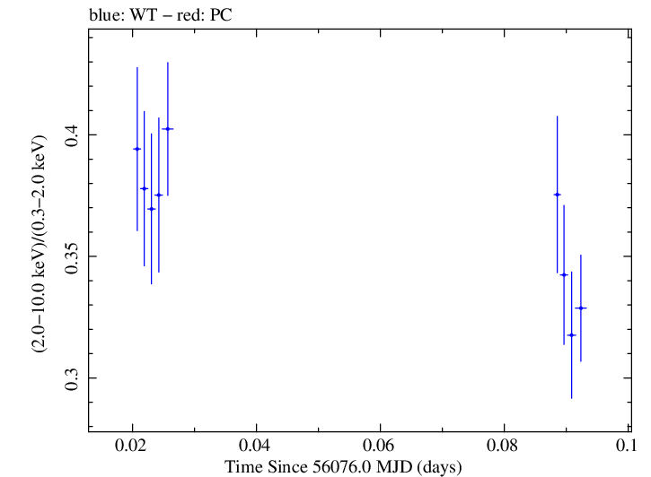 Swift hardness ratio for Observation ID 00030793185