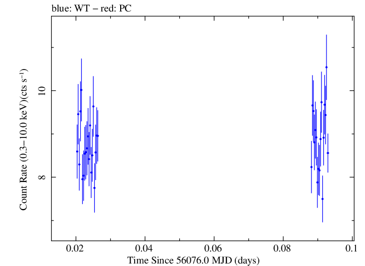 Swift light curve for Observation ID 00030793185