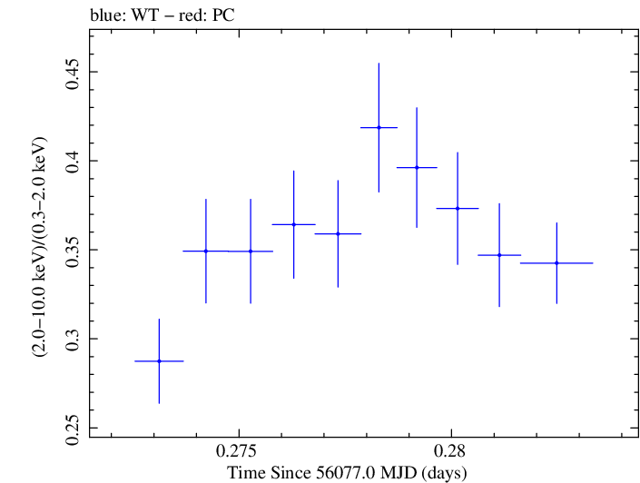 Swift hardness ratio for Observation ID 00030793186