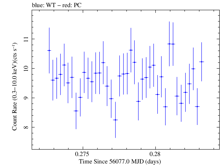 Swift light curve for Observation ID 00030793186