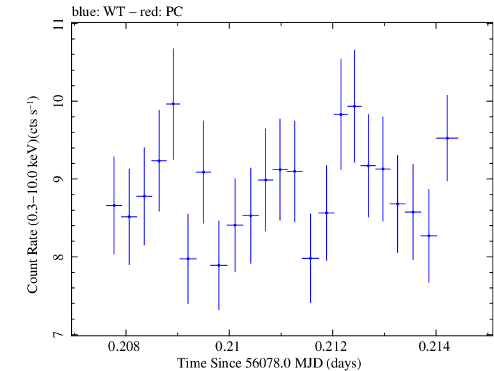 Swift light curve for Observation ID 00030793187