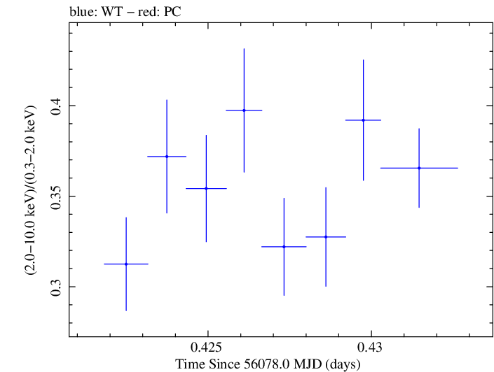 Swift hardness ratio for Observation ID 00030793188