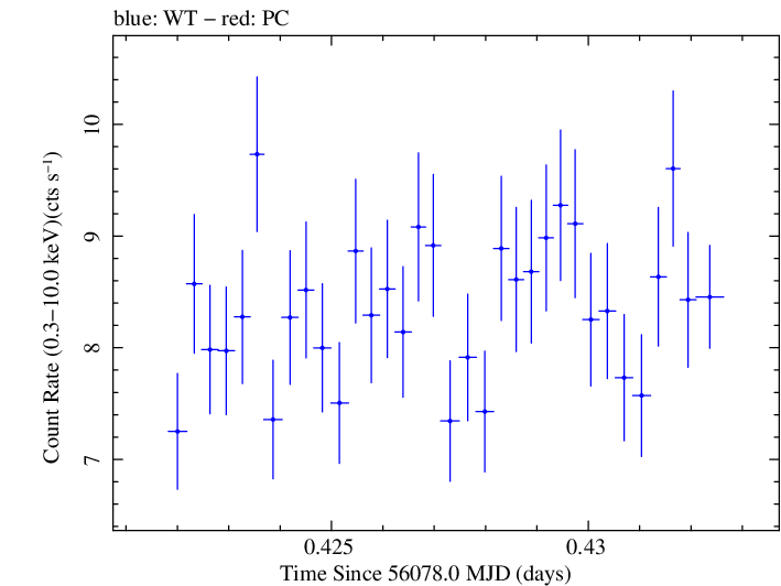 Swift light curve for Observation ID 00030793188