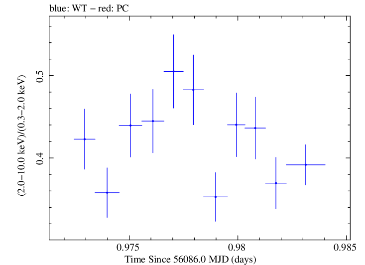 Swift hardness ratio for Observation ID 00030793189