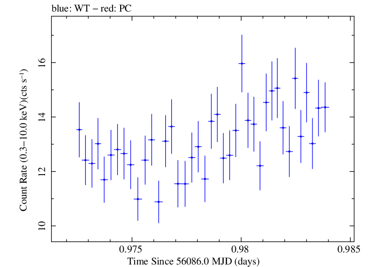 Swift light curve for Observation ID 00030793189