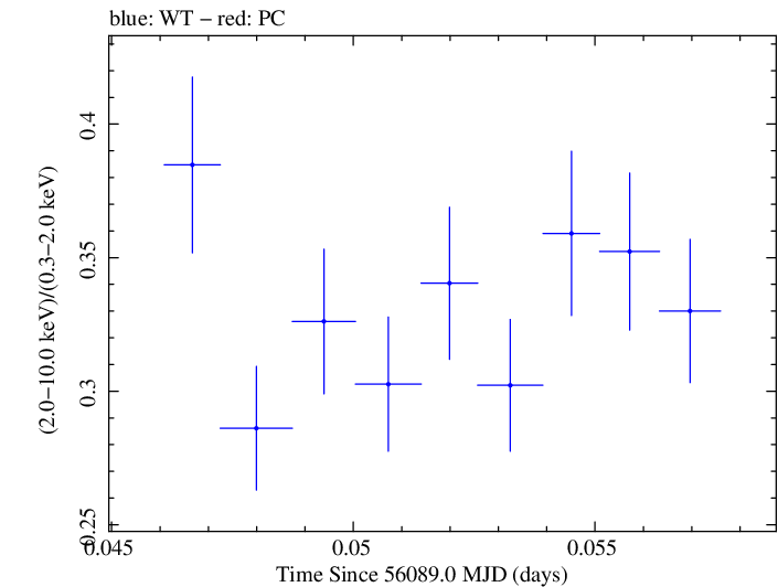Swift hardness ratio for Observation ID 00030793190
