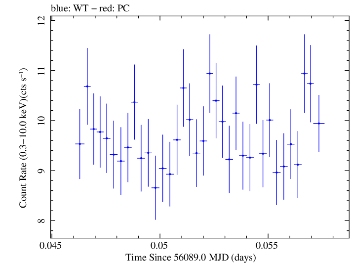Swift light curve for Observation ID 00030793190