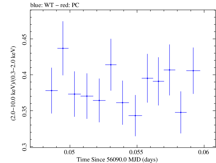 Swift hardness ratio for Observation ID 00030793191