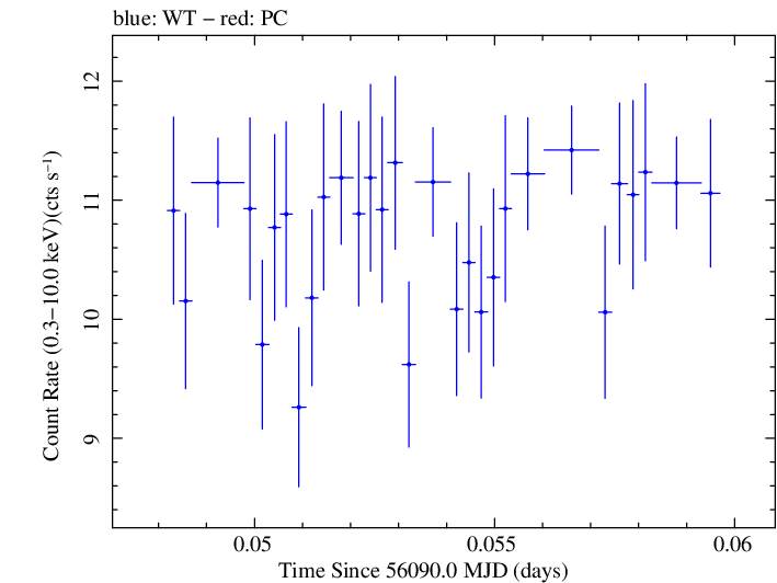 Swift light curve for Observation ID 00030793191