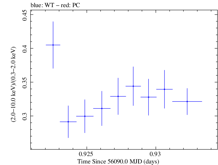 Swift hardness ratio for Observation ID 00030793192