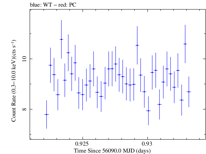 Swift light curve for Observation ID 00030793192