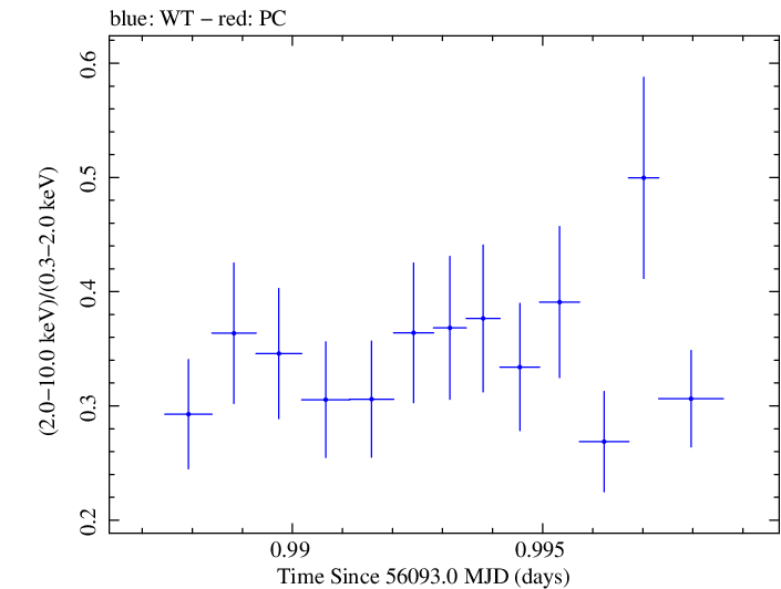 Swift hardness ratio for Observation ID 00030793193