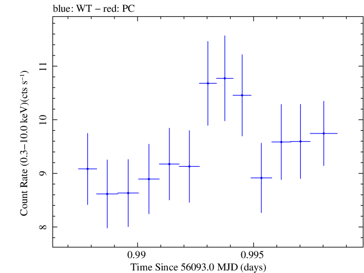 Swift light curve for Observation ID 00030793193